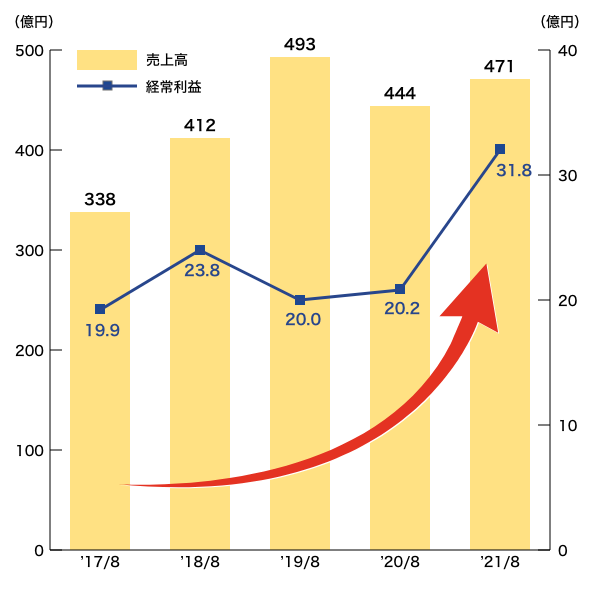 企業概要 吉田鋼業株式会社